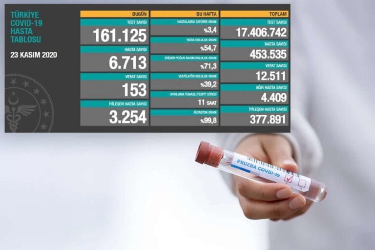 Türkiye’de 153 kişi daha hayatını kaybetti