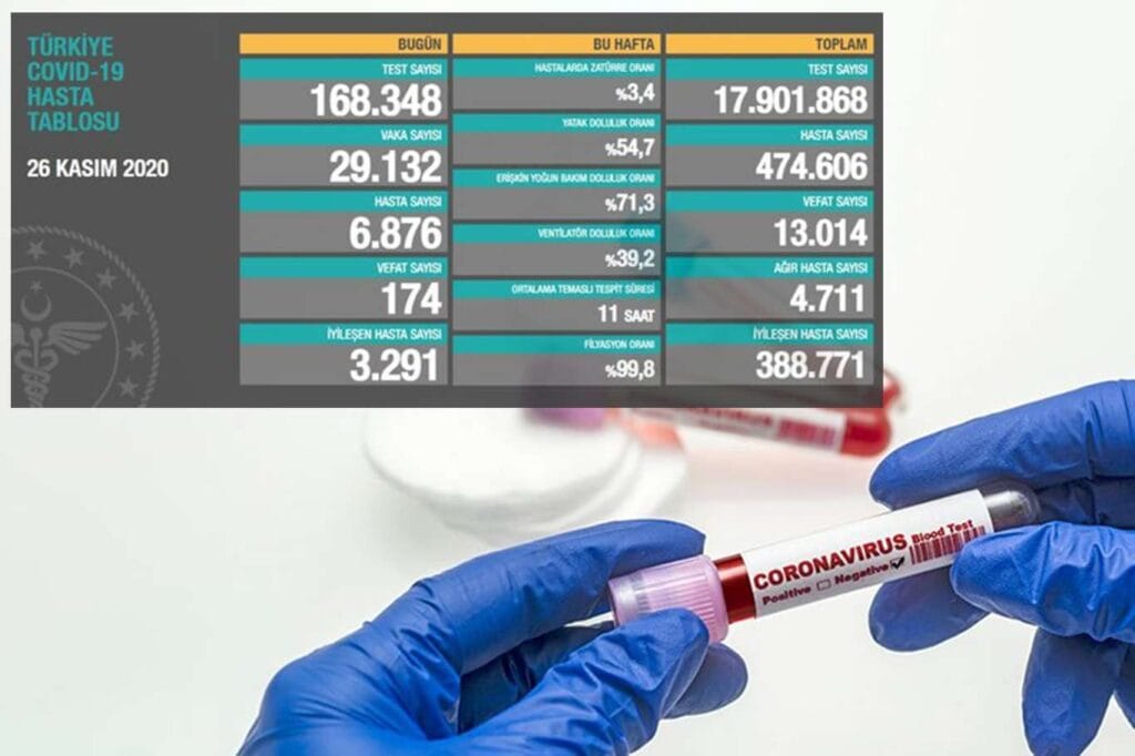 Türkiye’de Son 24 saatte 174 kişi hayatını kaybetti