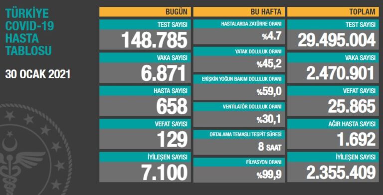 Türkiye’de son 24 saatte 6.871 koronavirüs vakası tespit edildi