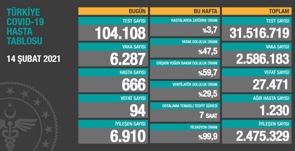 Türkiye’nin son 24 saatlik korona virüs tablosu açıklandı